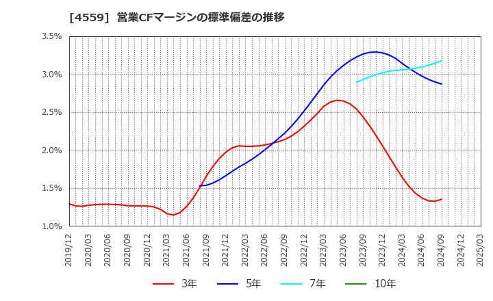 4559 ゼリア新薬工業(株): 営業CFマージンの標準偏差の推移