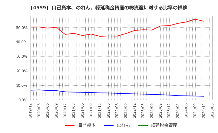 4559 ゼリア新薬工業(株): 自己資本、のれん、繰延税金資産の総資産に対する比率の推移
