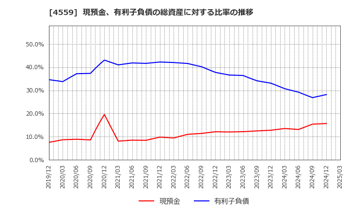 4559 ゼリア新薬工業(株): 現預金、有利子負債の総資産に対する比率の推移
