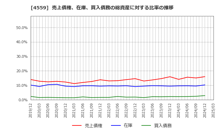 4559 ゼリア新薬工業(株): 売上債権、在庫、買入債務の総資産に対する比率の推移