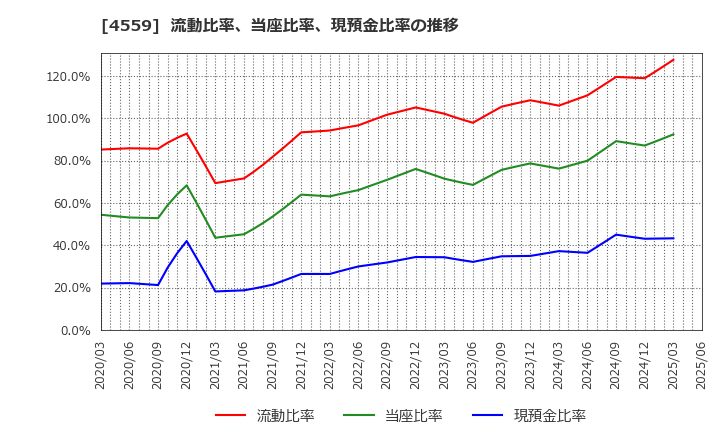 4559 ゼリア新薬工業(株): 流動比率、当座比率、現預金比率の推移