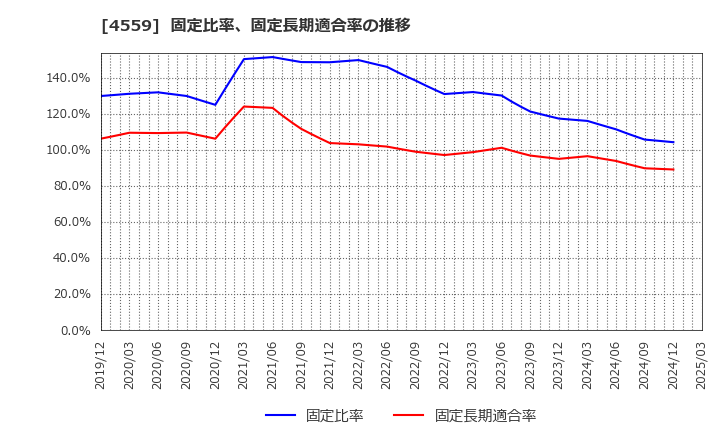 4559 ゼリア新薬工業(株): 固定比率、固定長期適合率の推移
