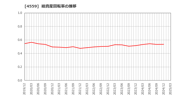 4559 ゼリア新薬工業(株): 総資産回転率の推移