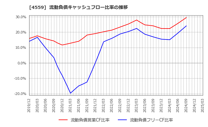 4559 ゼリア新薬工業(株): 流動負債キャッシュフロー比率の推移