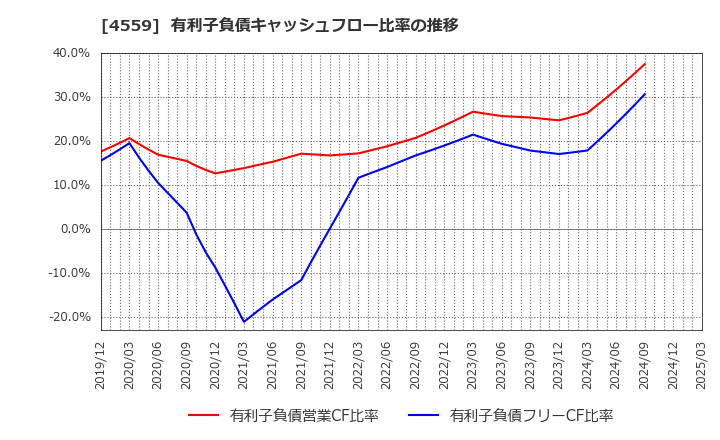 4559 ゼリア新薬工業(株): 有利子負債キャッシュフロー比率の推移