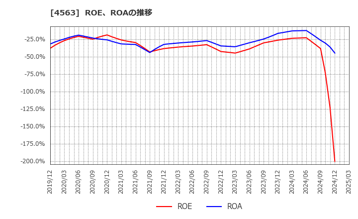 4563 アンジェス(株): ROE、ROAの推移