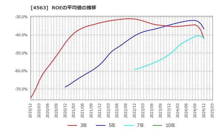 4563 アンジェス(株): ROEの平均値の推移