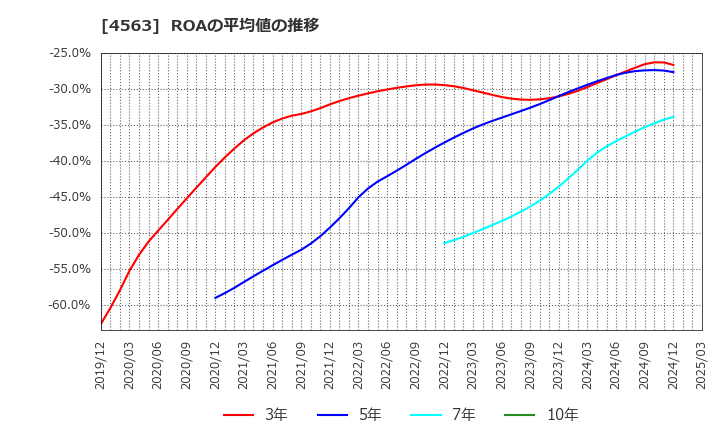 4563 アンジェス(株): ROAの平均値の推移