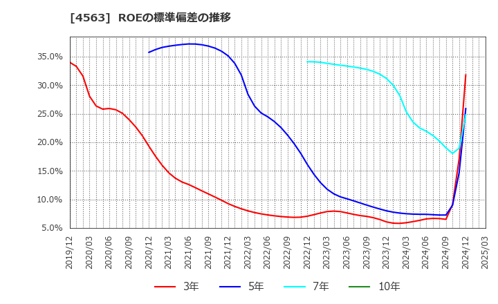 4563 アンジェス(株): ROEの標準偏差の推移