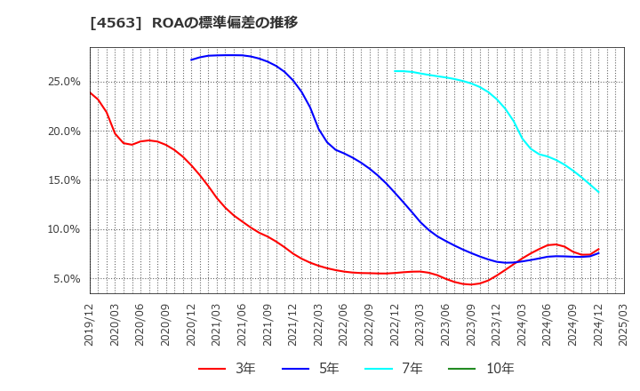 4563 アンジェス(株): ROAの標準偏差の推移