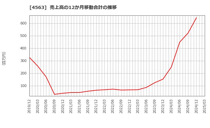 4563 アンジェス(株): 売上高の12か月移動合計の推移