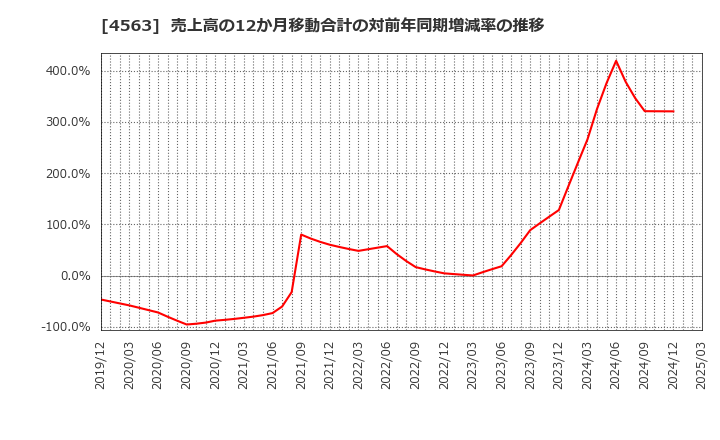 4563 アンジェス(株): 売上高の12か月移動合計の対前年同期増減率の推移