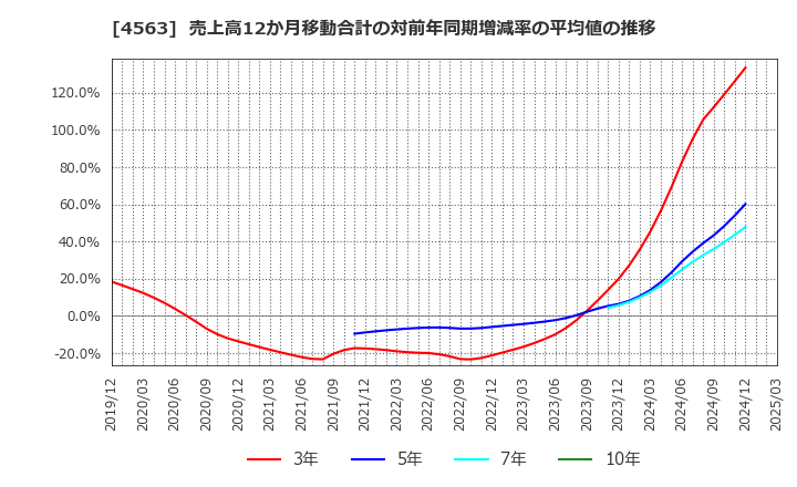 4563 アンジェス(株): 売上高12か月移動合計の対前年同期増減率の平均値の推移