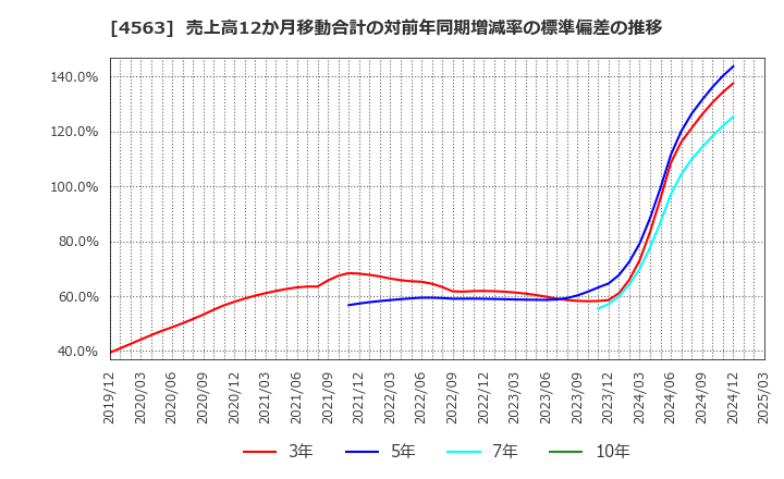 4563 アンジェス(株): 売上高12か月移動合計の対前年同期増減率の標準偏差の推移