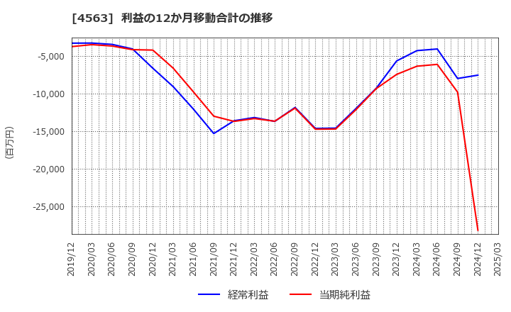 4563 アンジェス(株): 利益の12か月移動合計の推移