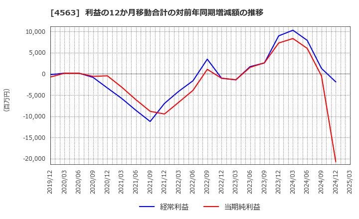 4563 アンジェス(株): 利益の12か月移動合計の対前年同期増減額の推移