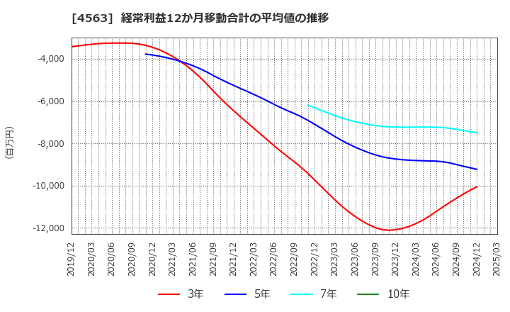 4563 アンジェス(株): 経常利益12か月移動合計の平均値の推移