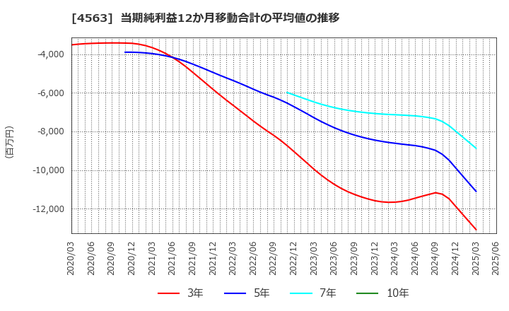 4563 アンジェス(株): 当期純利益12か月移動合計の平均値の推移