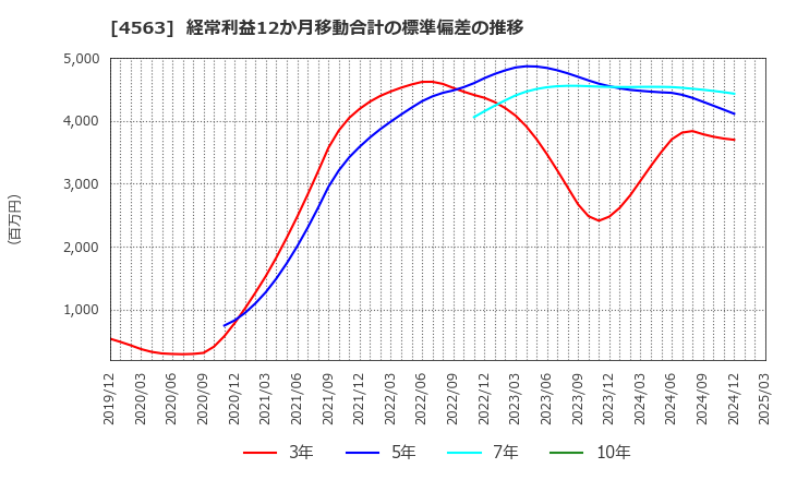4563 アンジェス(株): 経常利益12か月移動合計の標準偏差の推移