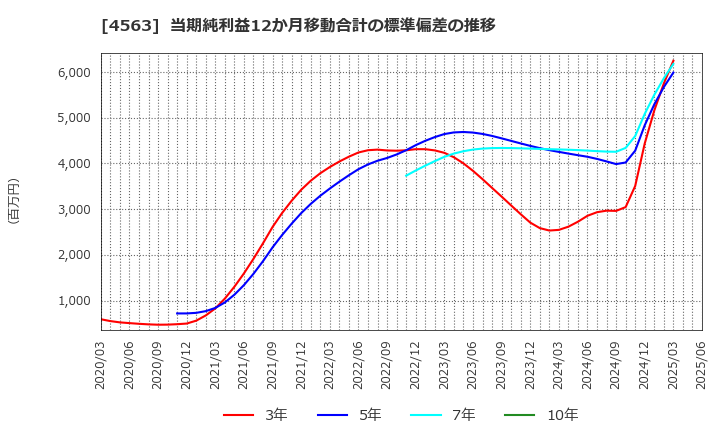 4563 アンジェス(株): 当期純利益12か月移動合計の標準偏差の推移