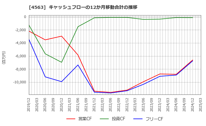 4563 アンジェス(株): キャッシュフローの12か月移動合計の推移