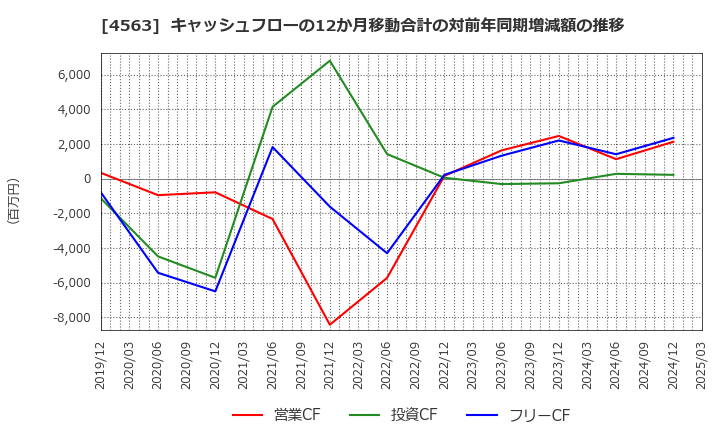 4563 アンジェス(株): キャッシュフローの12か月移動合計の対前年同期増減額の推移