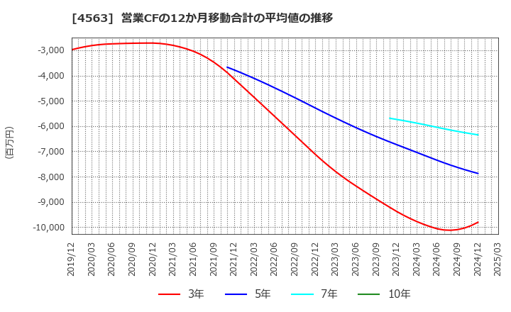 4563 アンジェス(株): 営業CFの12か月移動合計の平均値の推移