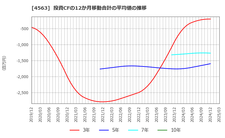 4563 アンジェス(株): 投資CFの12か月移動合計の平均値の推移