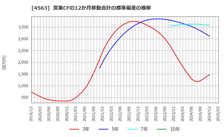 4563 アンジェス(株): 営業CFの12か月移動合計の標準偏差の推移