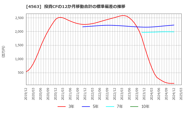 4563 アンジェス(株): 投資CFの12か月移動合計の標準偏差の推移