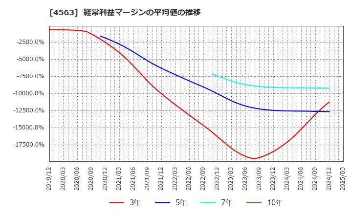 4563 アンジェス(株): 経常利益マージンの平均値の推移