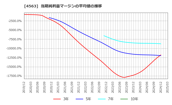 4563 アンジェス(株): 当期純利益マージンの平均値の推移