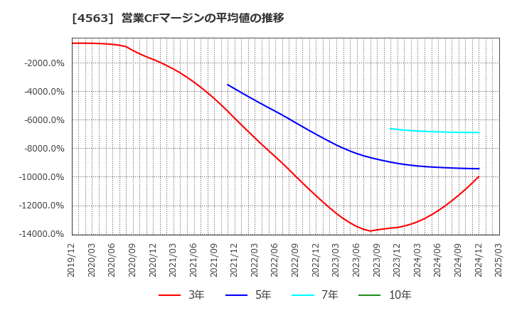 4563 アンジェス(株): 営業CFマージンの平均値の推移
