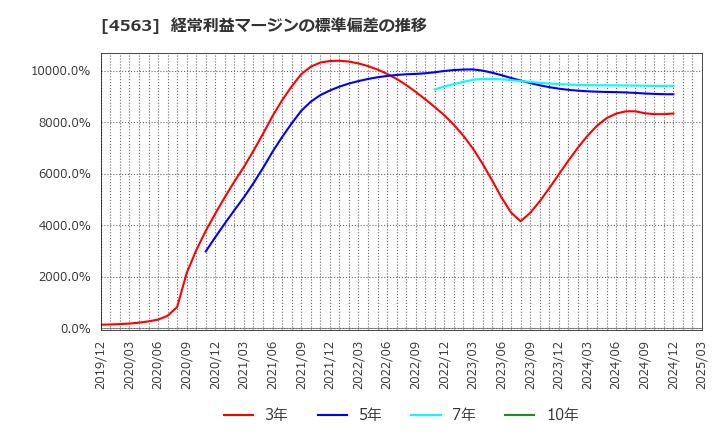 4563 アンジェス(株): 経常利益マージンの標準偏差の推移