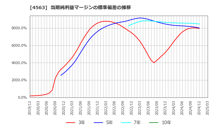 4563 アンジェス(株): 当期純利益マージンの標準偏差の推移