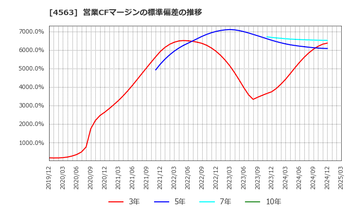 4563 アンジェス(株): 営業CFマージンの標準偏差の推移