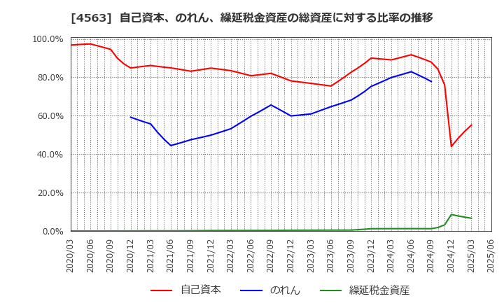 4563 アンジェス(株): 自己資本、のれん、繰延税金資産の総資産に対する比率の推移
