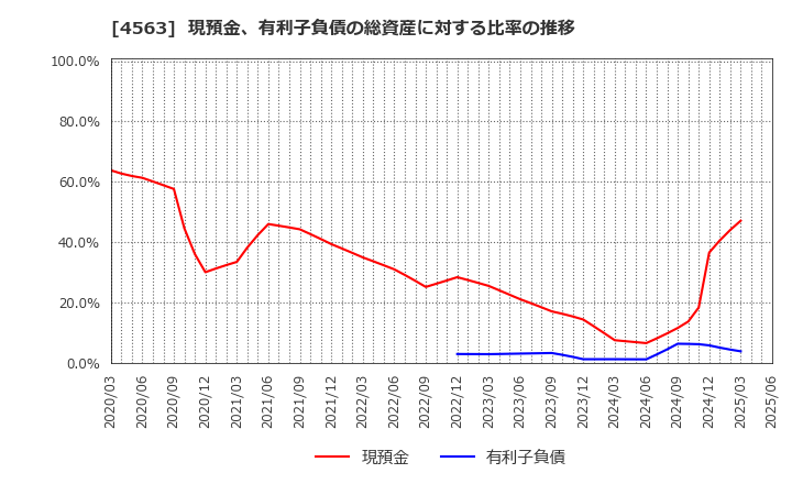 4563 アンジェス(株): 現預金、有利子負債の総資産に対する比率の推移