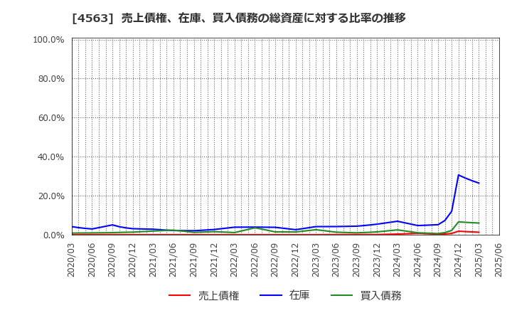 4563 アンジェス(株): 売上債権、在庫、買入債務の総資産に対する比率の推移