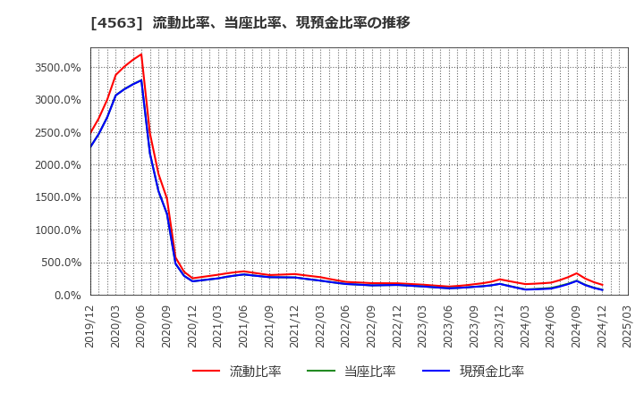 4563 アンジェス(株): 流動比率、当座比率、現預金比率の推移