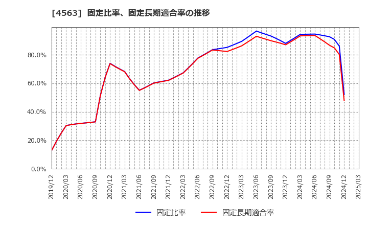 4563 アンジェス(株): 固定比率、固定長期適合率の推移
