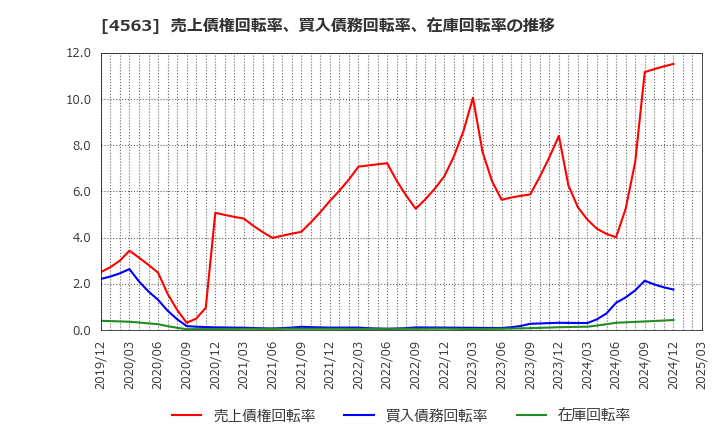 4563 アンジェス(株): 売上債権回転率、買入債務回転率、在庫回転率の推移