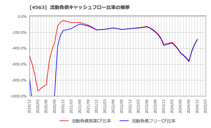 4563 アンジェス(株): 流動負債キャッシュフロー比率の推移