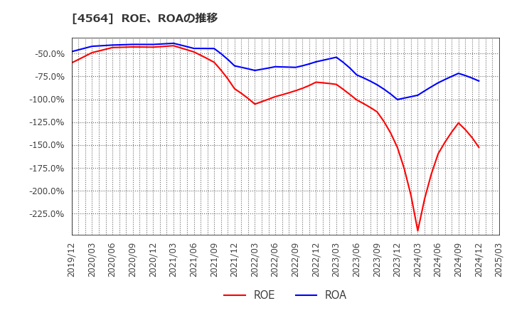 4564 オンコセラピー・サイエンス(株): ROE、ROAの推移