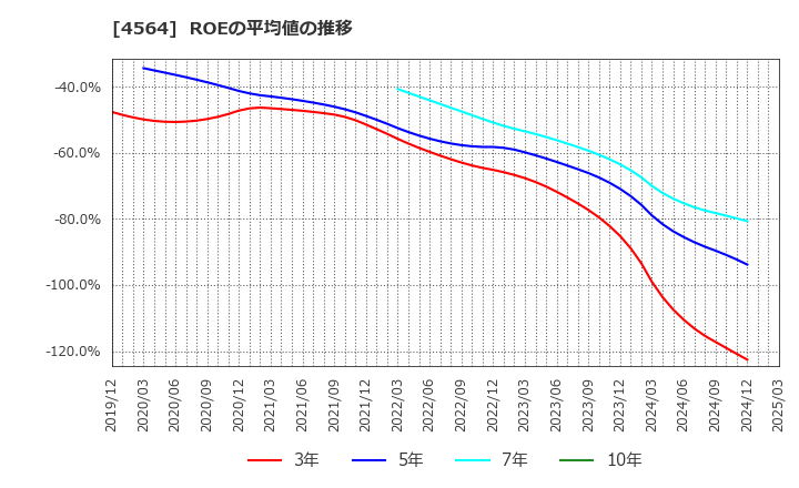 4564 オンコセラピー・サイエンス(株): ROEの平均値の推移