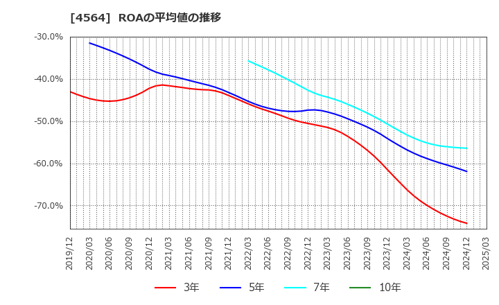 4564 オンコセラピー・サイエンス(株): ROAの平均値の推移