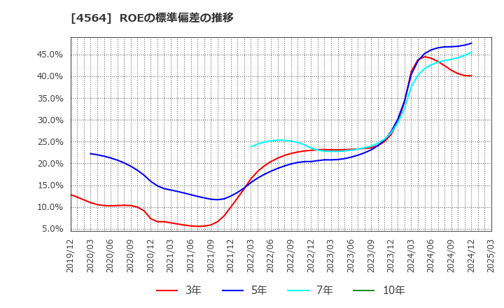 4564 オンコセラピー・サイエンス(株): ROEの標準偏差の推移