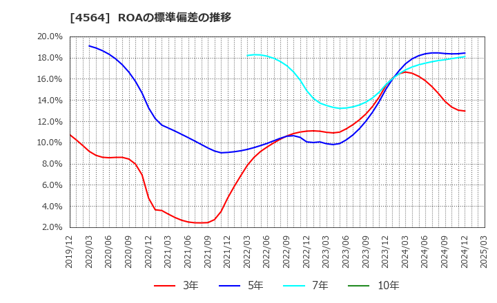 4564 オンコセラピー・サイエンス(株): ROAの標準偏差の推移