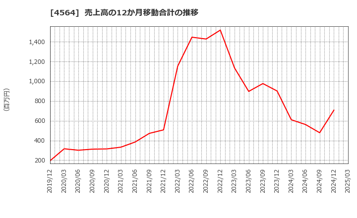 4564 オンコセラピー・サイエンス(株): 売上高の12か月移動合計の推移