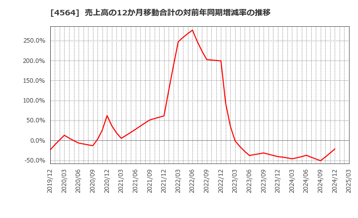 4564 オンコセラピー・サイエンス(株): 売上高の12か月移動合計の対前年同期増減率の推移